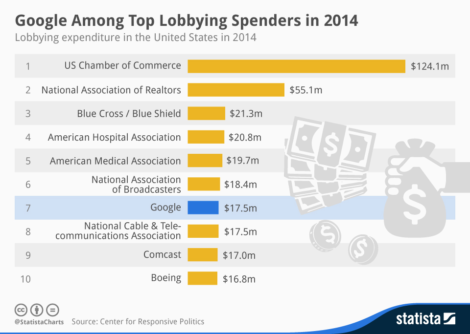 chartoftheday_3164_Top_10_lobbying_spenders_n