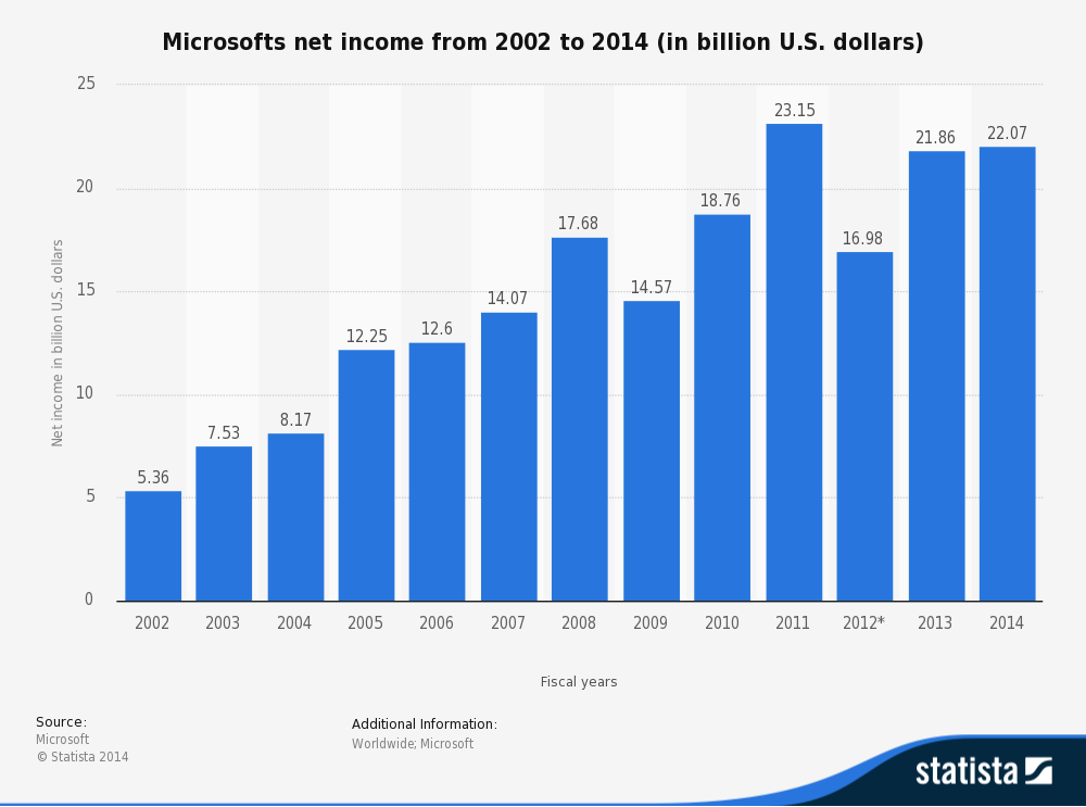 statistic_id267808_net-income-of-microsoft-2002-2014