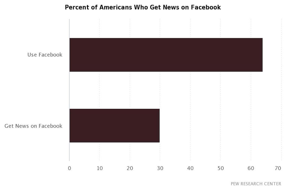 percent-of-americans-who-get-news-on-facebook