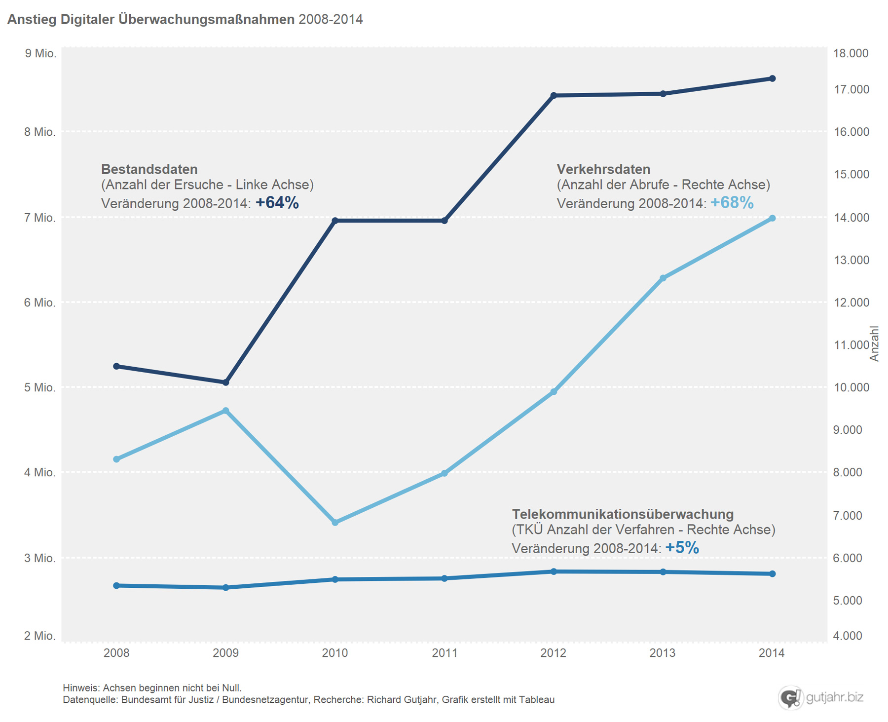 Ueberwachung_Statistik1